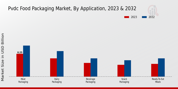 PVDC Food Packaging Market Application Insights