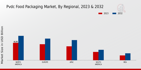 PVDC Food Packaging Market Regional Insights