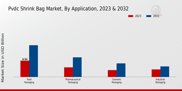 PVDC Shrink Bag Market By Application 