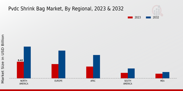 PVDC Shrink Bag Market By Regional