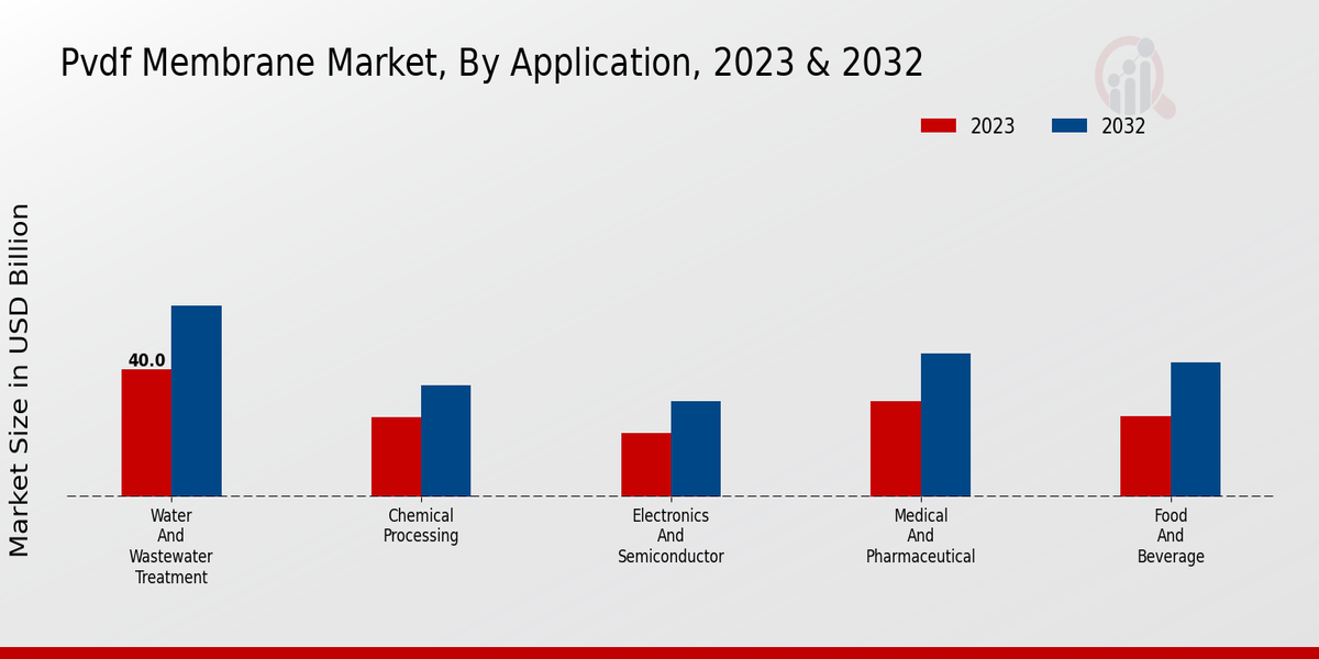 PVDF Membrane Market Application