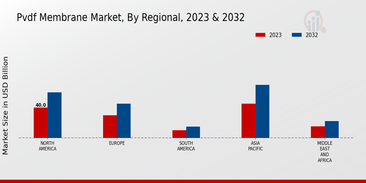 PVDF Membrane Market Regional