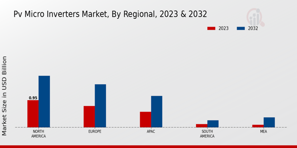 PV Micro Inverters Market Regional Insights