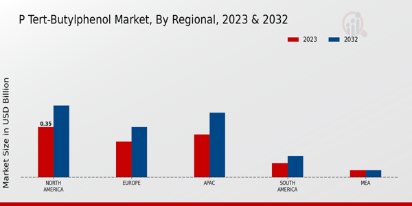 P Perspectivas regionales del mercado de tert-butilfenol