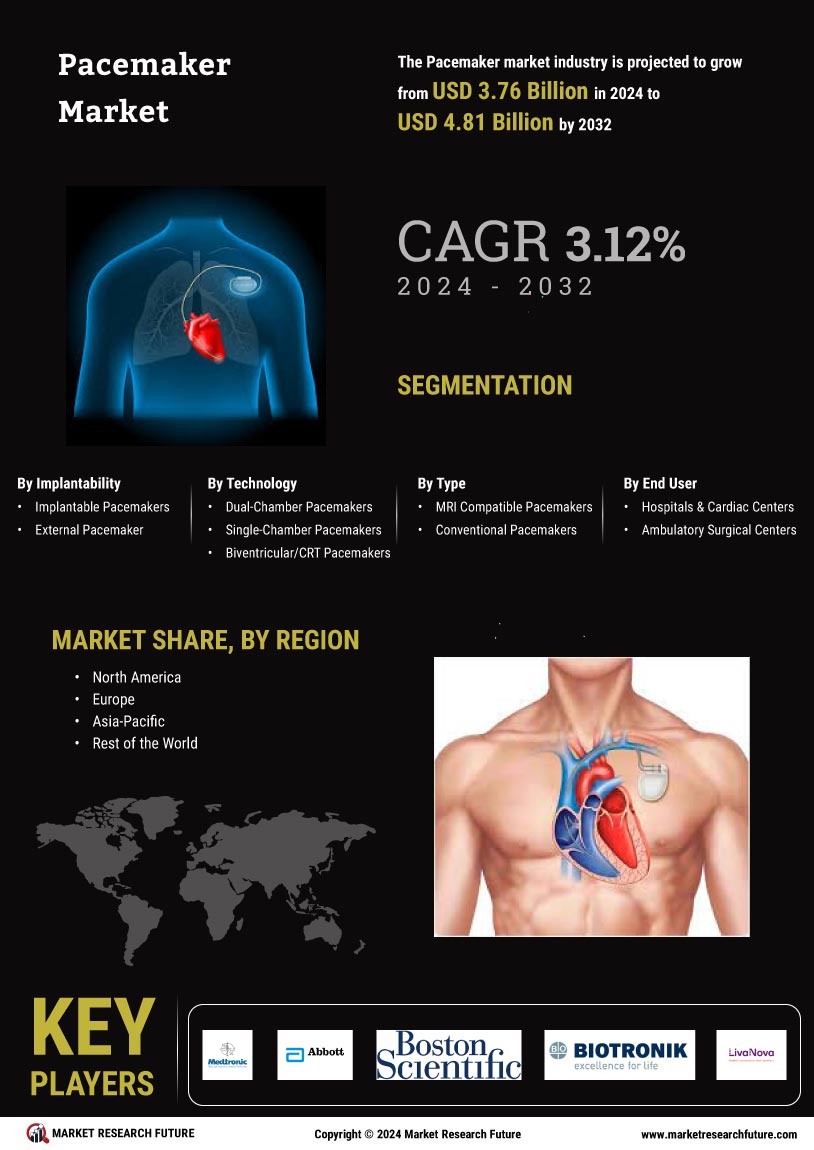 Pacemaker Market