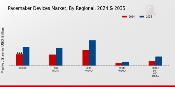 Pacemaker Devices Market Regional Insights