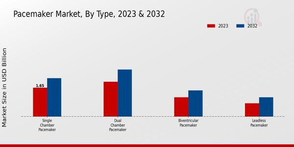 Pacemaker Market Type