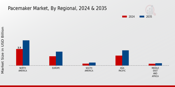 Pacemaker Market Regional Insights
