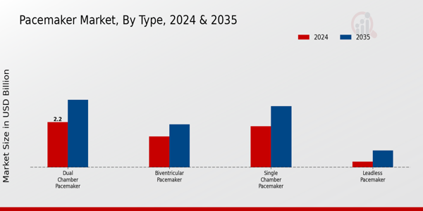 Pacemaker Market Type Insights