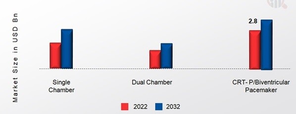 Pacemakers Devices Market, by Technology, 2022&2032