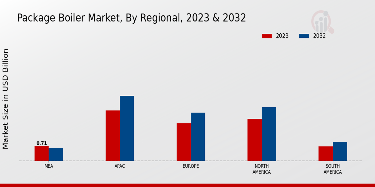 Package Boiler Market Regional Insights