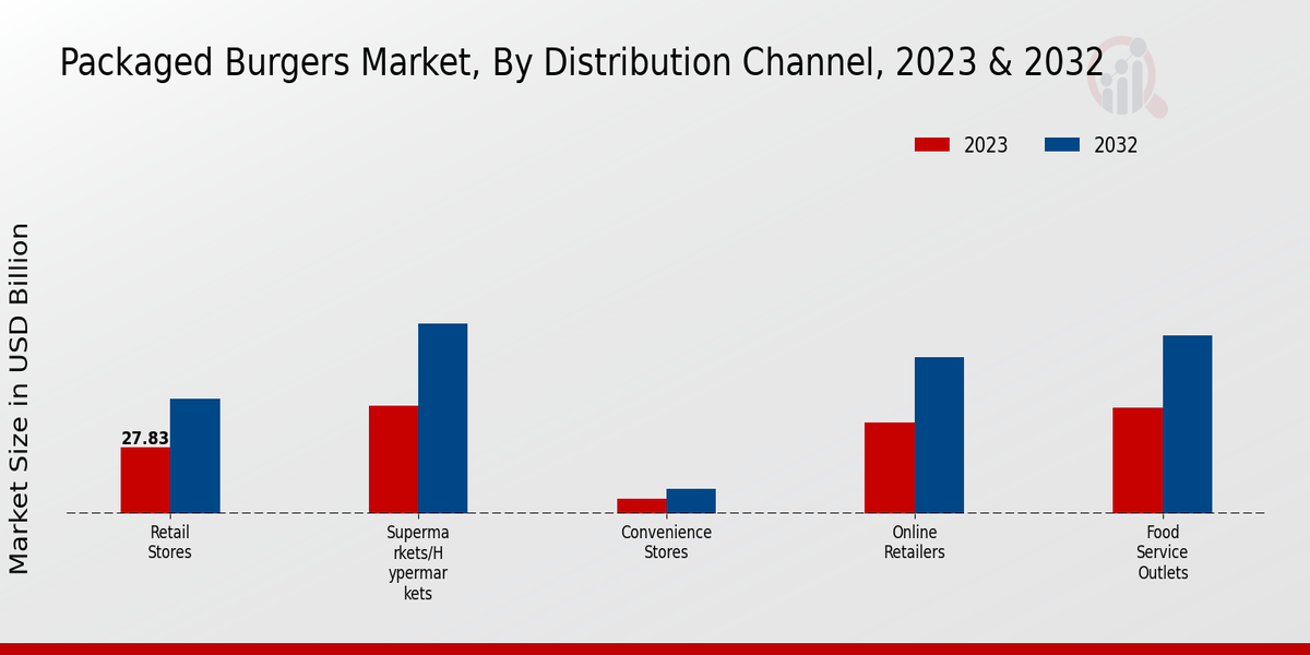 Packaged Burgers Market Distribution Channel