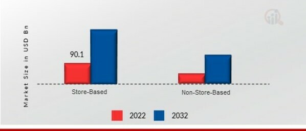 Packaged Coconut Water Market, by Distribution channel, 2022 & 2032