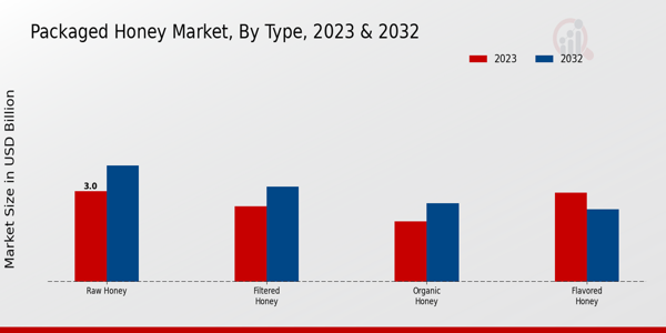 Packaged Honey Market Type Insights  