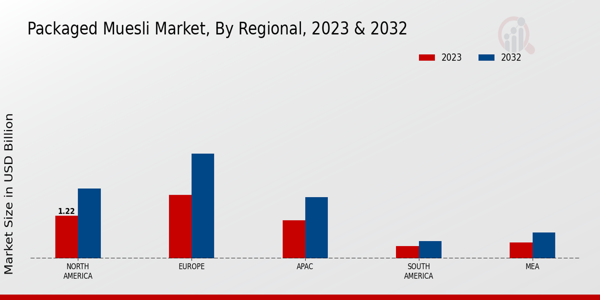 Packaged Muesli Market Regional Insights