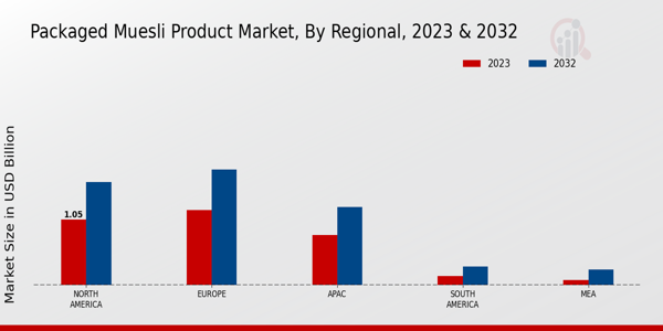 Packaged Muesli Product Market Regional Insights