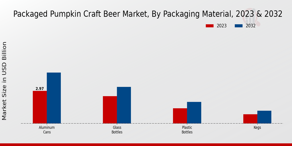 Packaged Pumpkin Craft Beer Market Packaging Material Insights   