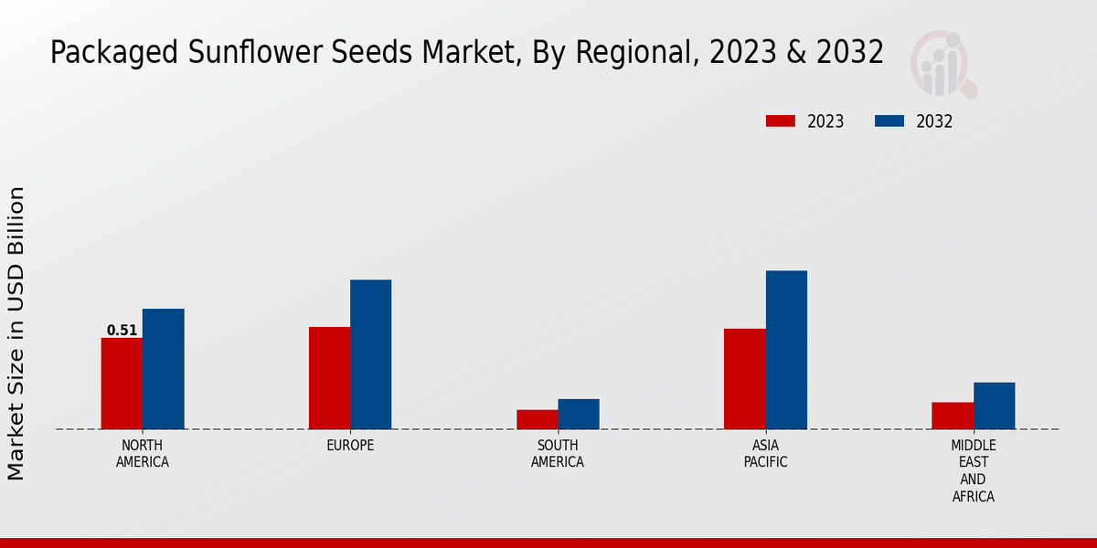 Packaged Sunflower Seeds Market Regional