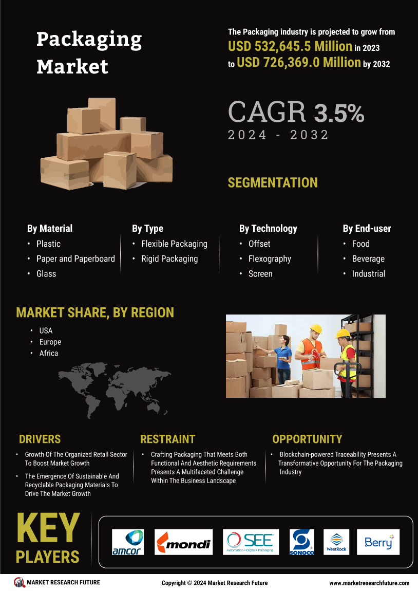 Packaging Market