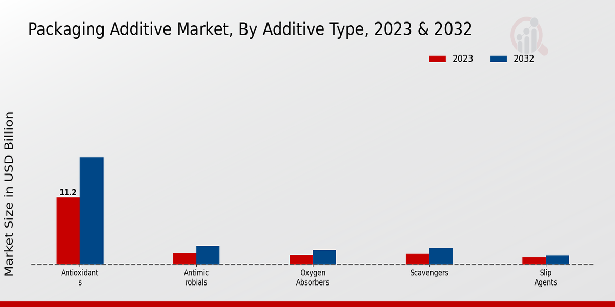 Packaging Additive Market Segmentation