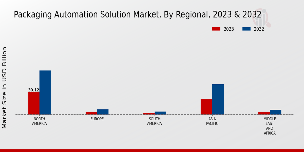 Packaging Automation Solution Market Regional Insights  