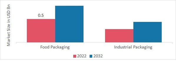 Packaging Coating Additives Market Overview