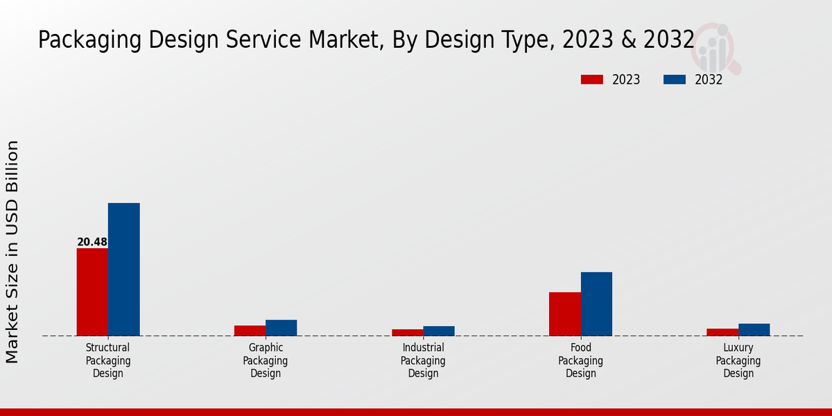 Packaging Design Service Market Design Type Insights  