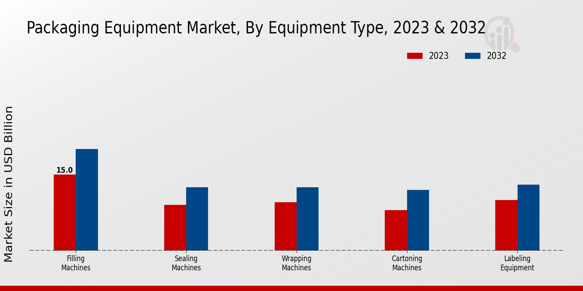 Packaging Equipment Market Equipment Type