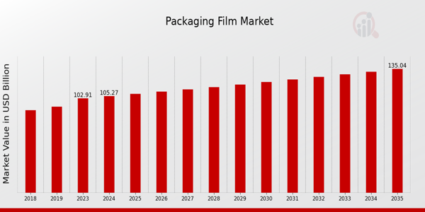 Packaging Film Market size