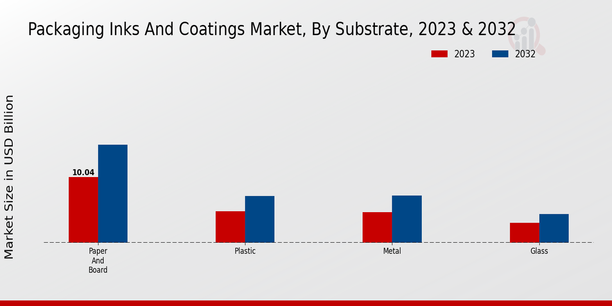 Packaging Inks And Coatings Market Substrate Insights  