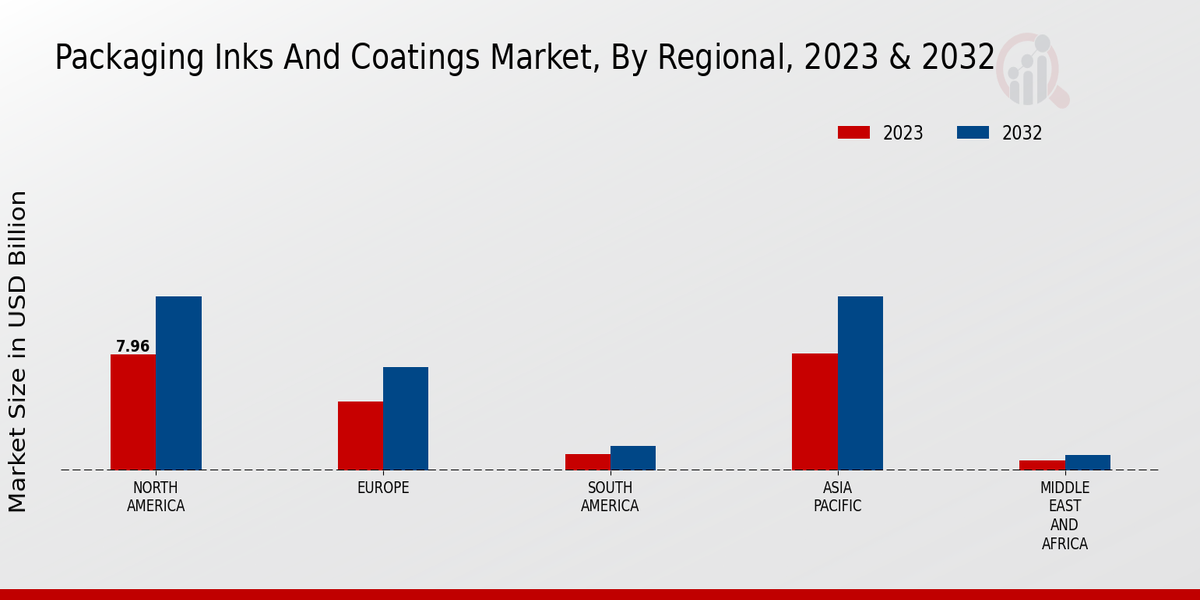 Packaging Inks And Coatings Market Regional Insights  