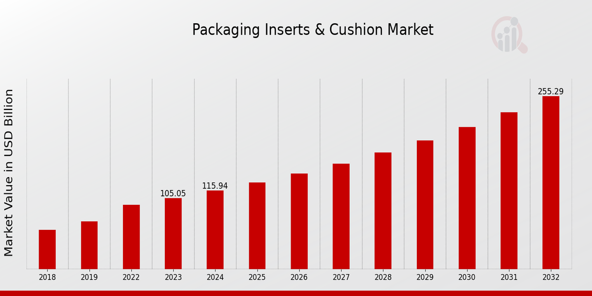 Packaging Inserts Cushion Market Overview