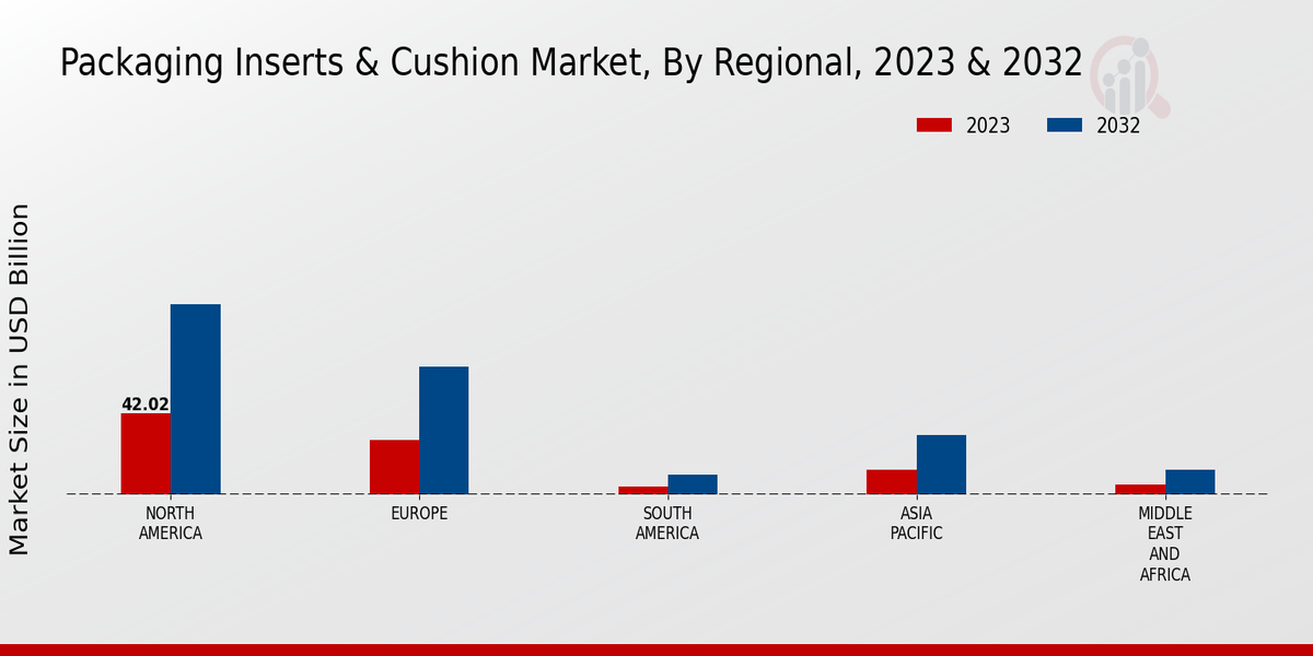 Packaging Inserts Cushion Market Regional Insights