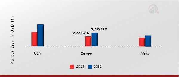 Packaging Market Size By Region 2023 & 2032