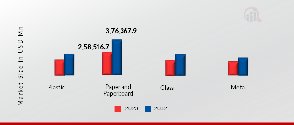 Packaging Market, by Packaging Material, 2023 & 2032