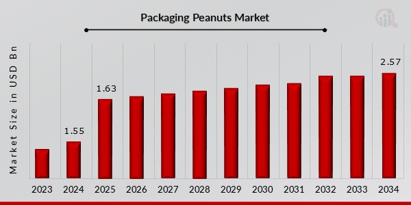 Packaging Peanuts Market Overview