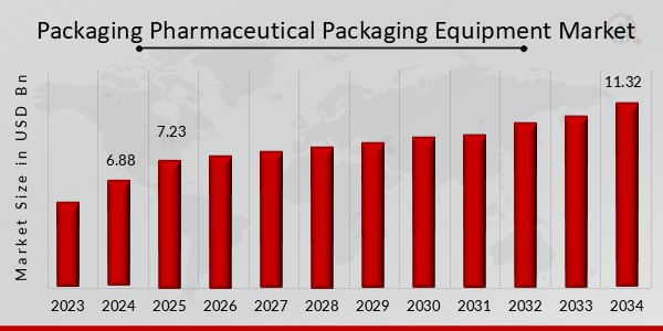 Packaging Pharmaceutical Packaging Equipment Market Overview
