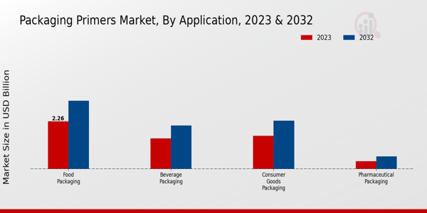 Packaging Primers Market Application