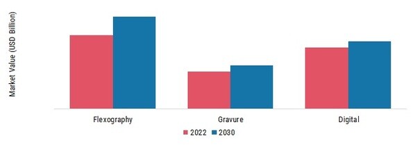 Packaging Printing Market, by Technology, 2022 & 2030