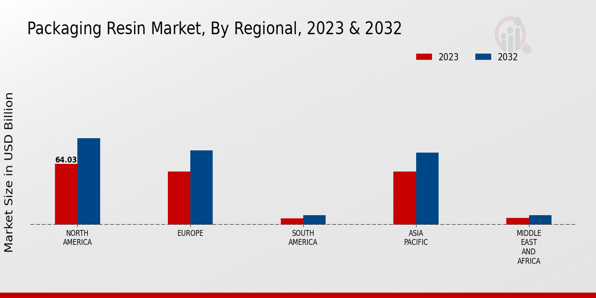 Packaging Resin Market, By Regional, 2023 & 2032 (USD billion)