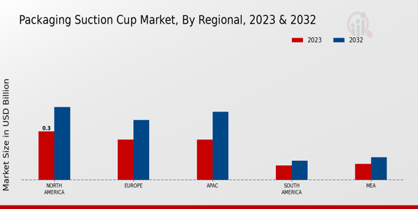 Packaging Suction Cup Market By Regional