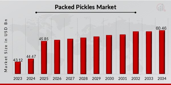 Packed Pickles Market Overview