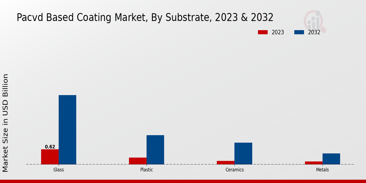 PACVD-Based Coating Market Substrate Insights