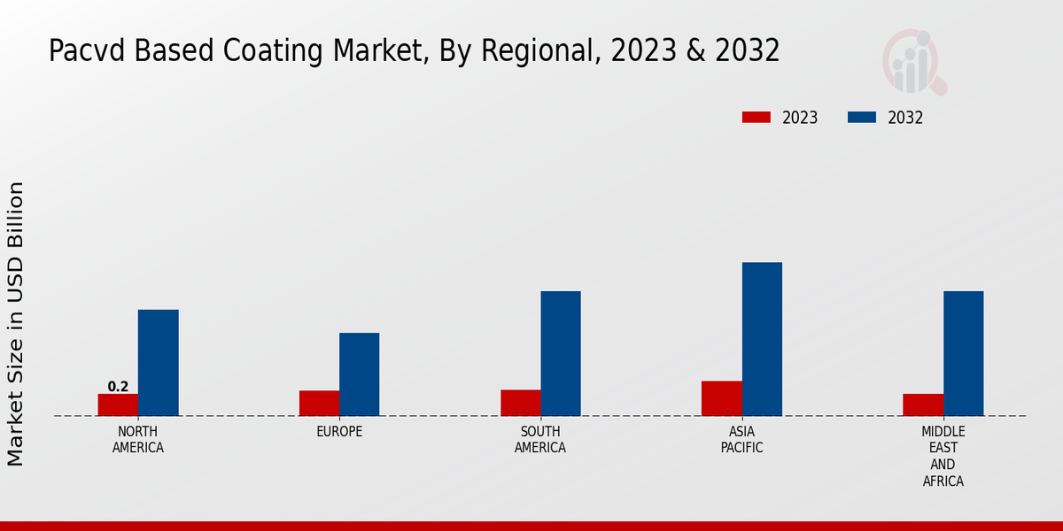 PACVD-Based Coating Market Regional Insights