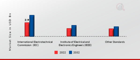 Pad-Mounted Switchgear Market, by Standard