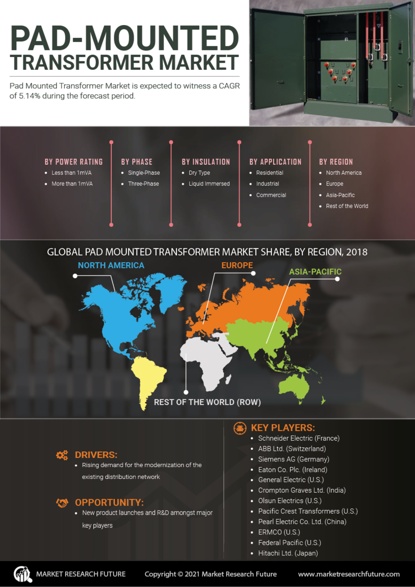 Pad Mounted Transformer Market