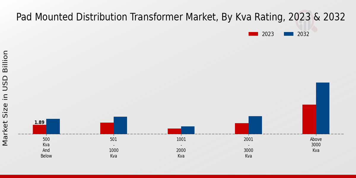 Pad Mounted Distribution Transformer Market KVA Rating Insights