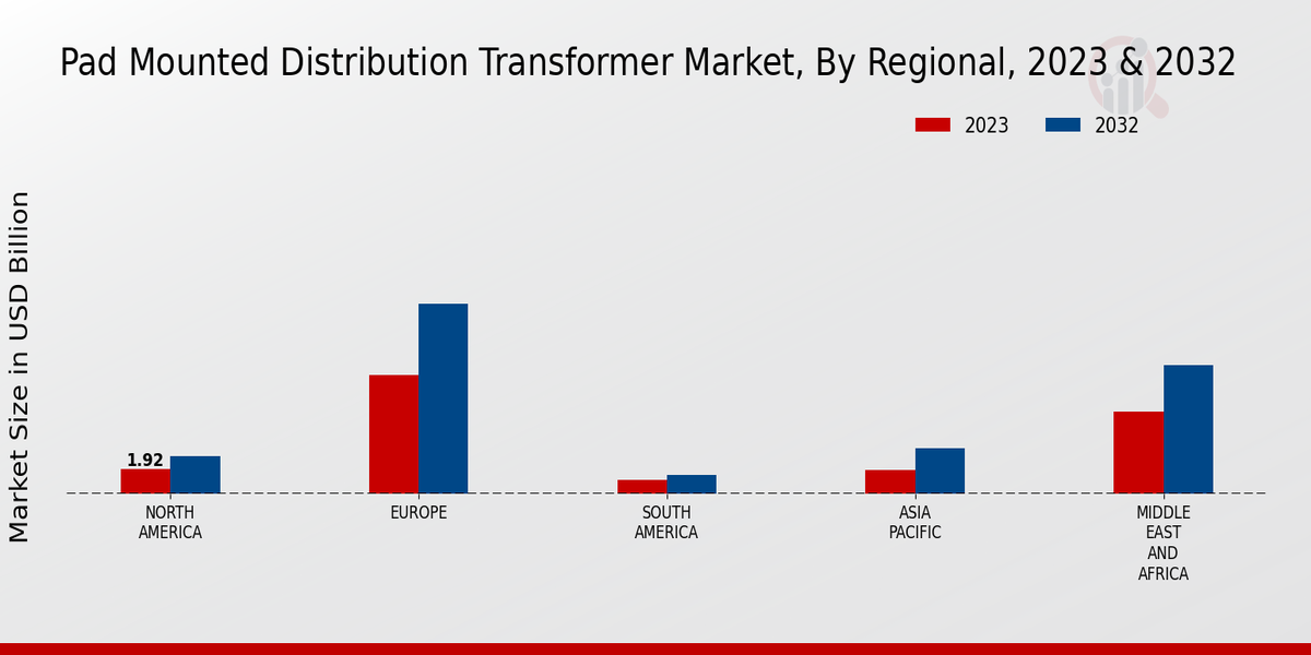 Pad Mounted Distribution Transformer Market Regional Insights