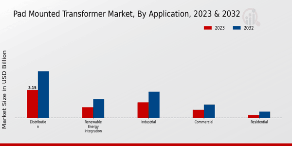 Pad Mounted Transformer Market Application Insights   