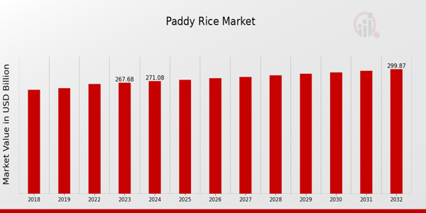 Paddy Rice Market Overview